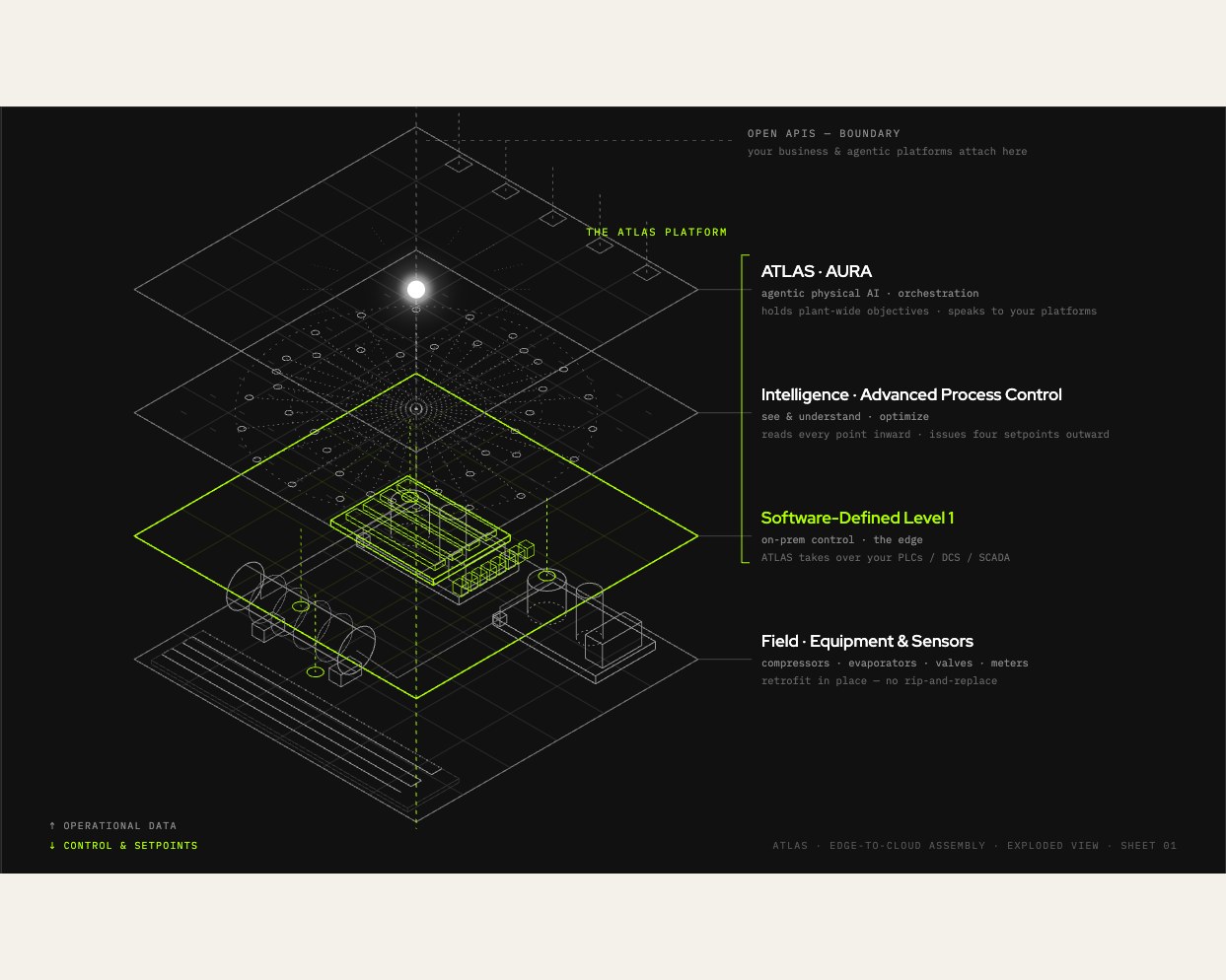 Exploded isometric wireframe drawing of the ATLAS platform: field equipment and sensors, software-defined level 1, advanced process control, and AURA, annotated in technical-drawing style.