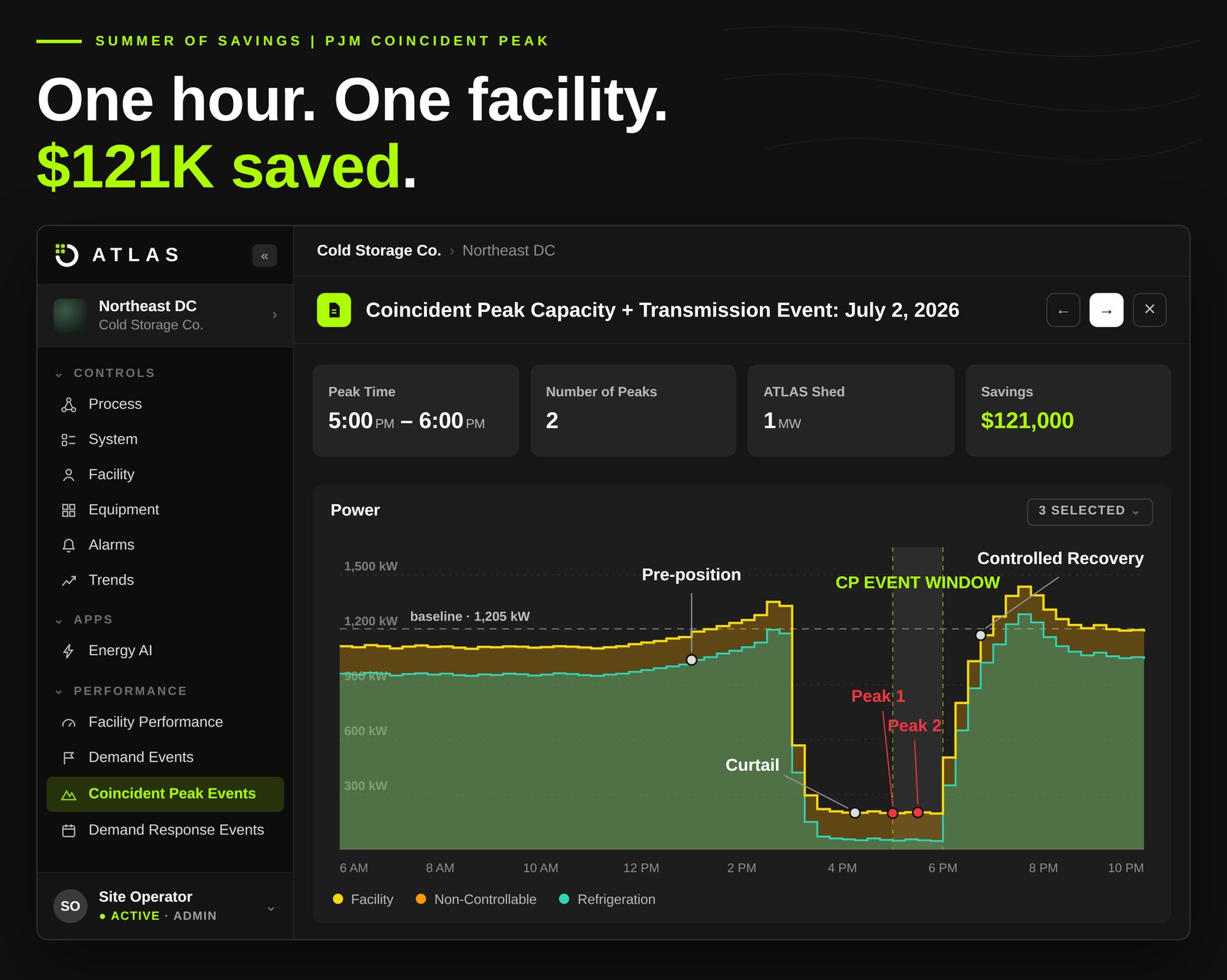 Summer of Savings campaign creative: headline 'One hour. One facility. $121K saved.' above an ATLAS dashboard showing a coincident peak event with power curtailment.