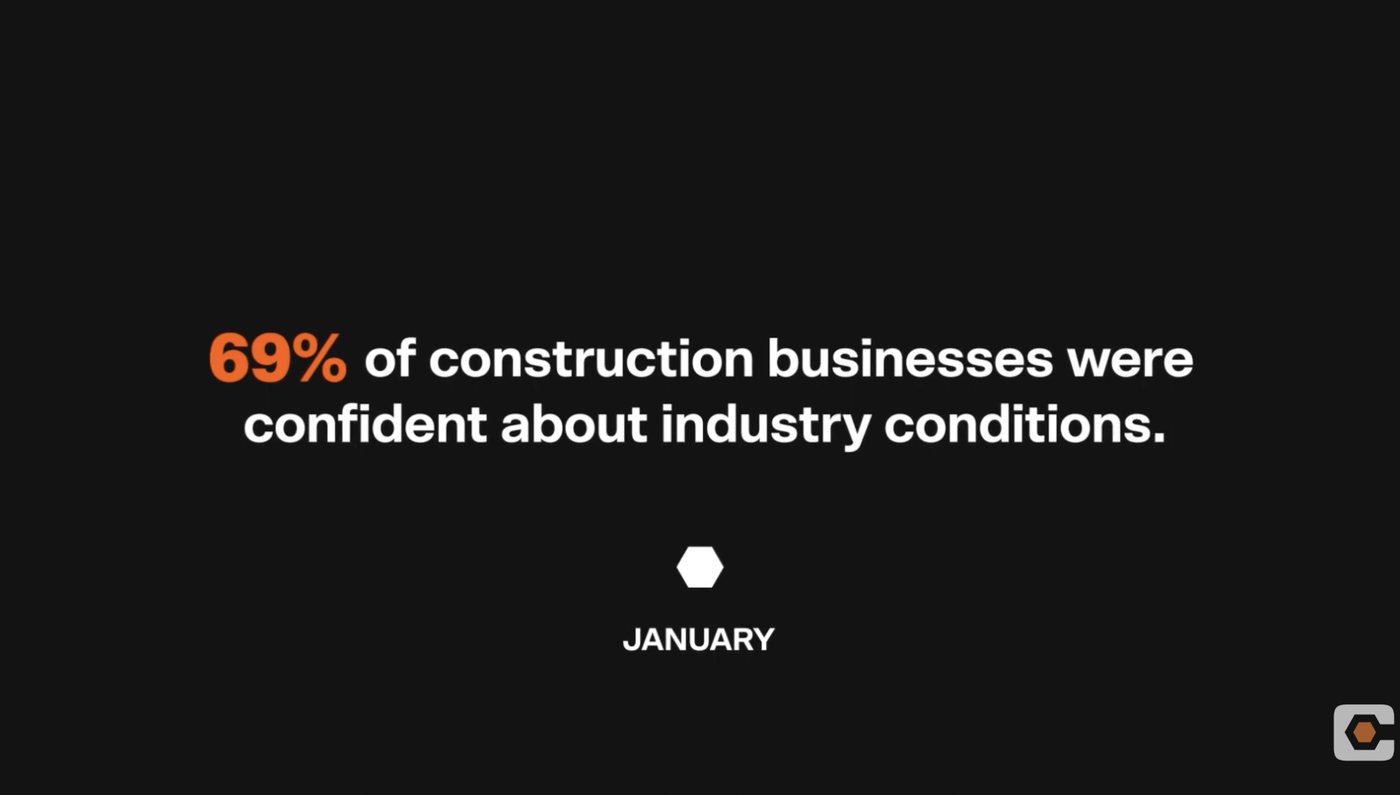 Frame from the Procore campaign film: '69% of construction businesses were confident about industry conditions. January.'